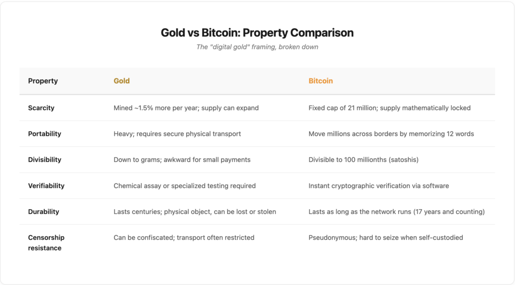 Side-by-side comparison of gold and Bitcoin across six properties: scarcity, portability, divisibility, verifiability, durability, and censorship resistance