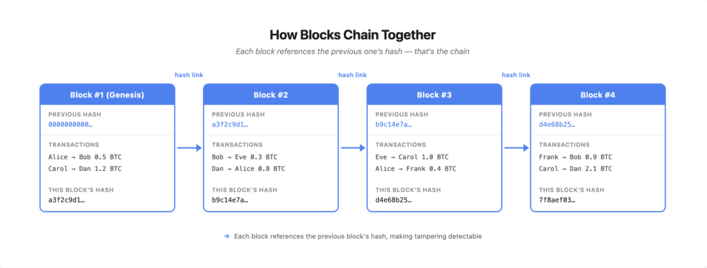 What is blockchain — a diagram showing how blocks link together through cryptographic hashes