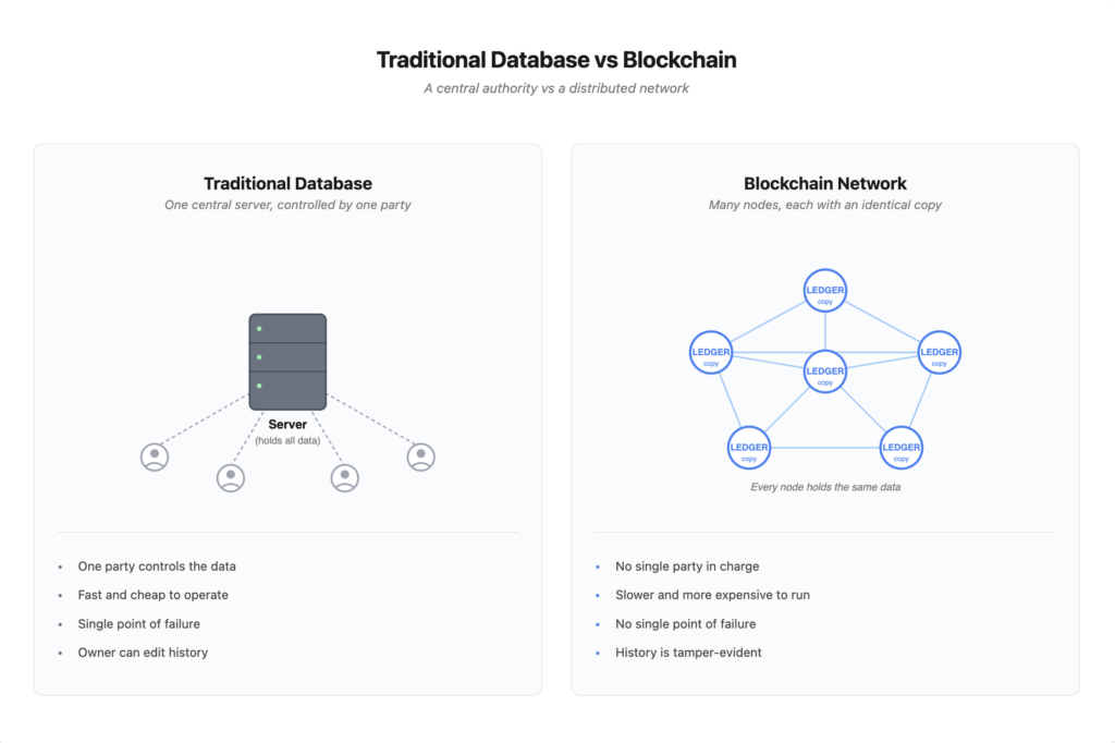Side-by-side comparison of a traditional centralized database and a distributed blockchain network of nodes each holding the same ledger