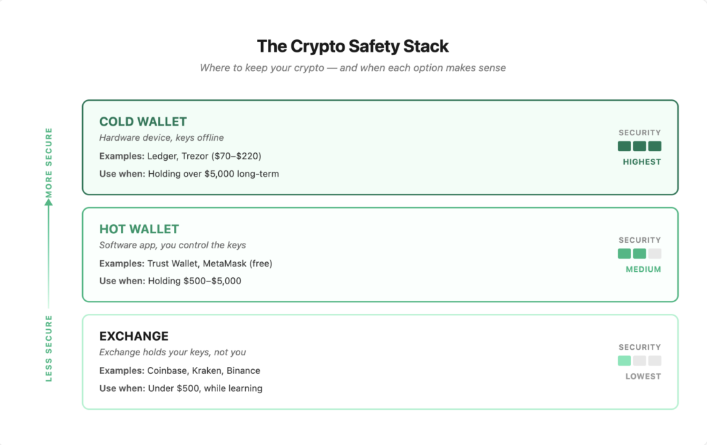 The crypto safety stack — three tiers of storage security from exchange to hot wallet to cold wallet