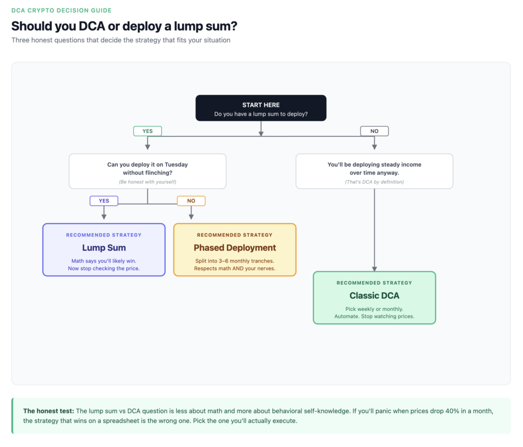 Decision flowchart for DCA crypto vs lump sum investing — based on whether you have a lump sum and your behavioral honesty about deploying it
