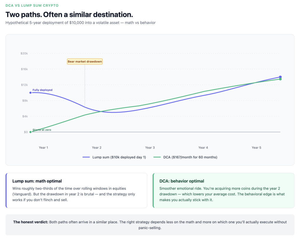 DCA vs lump sum crypto comparison over 5 years — both strategies end near similar places via very different paths
