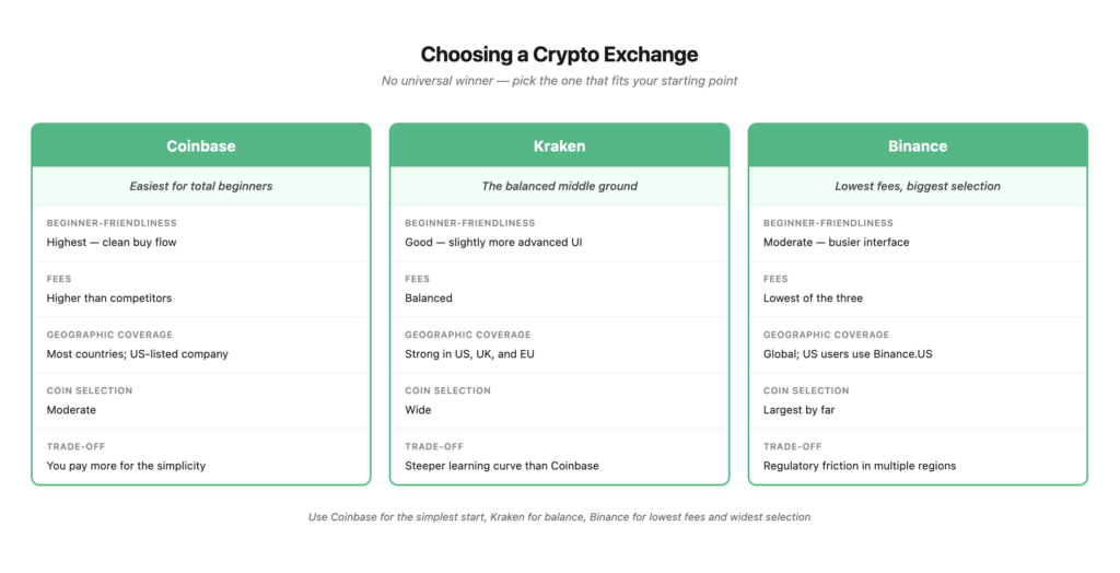 How to buy crypto safely — comparison of Coinbase, Kraken, and Binance for your first crypto purchase
