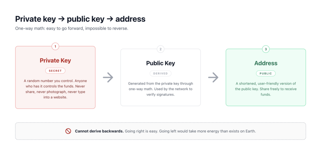 Private key to public key to address — the one-way derivation behind every crypto wallet, which cannot be reversed