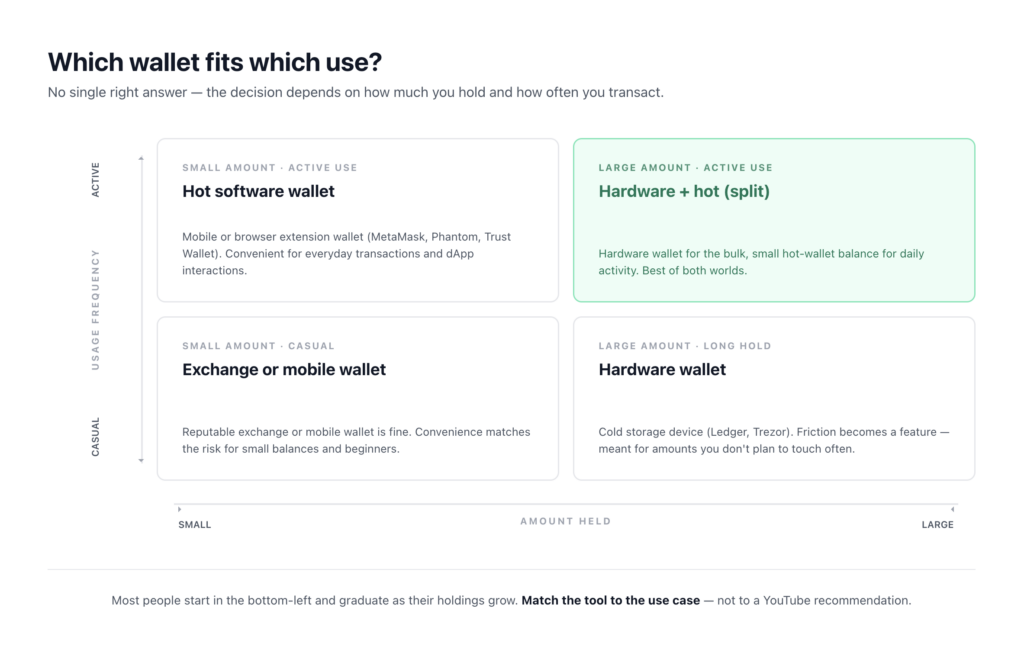 Crypto wallet decision matrix — which type fits your amount held and how often you transact (exchange, mobile, hardware)