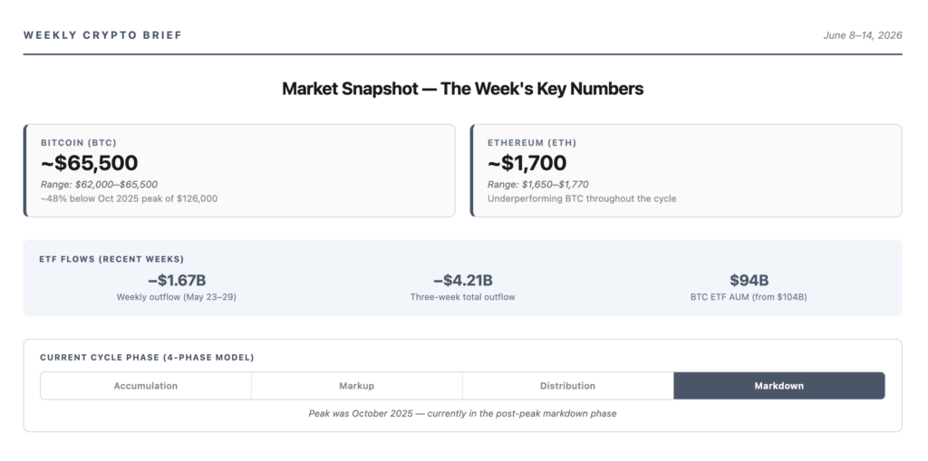 Weekly crypto brief market snapshot — BTC and ETH prices, ETF flows, and current cycle phase indicator for the week of June 8 to 14, 2026
