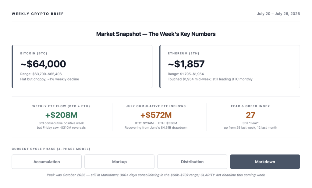 Weekly crypto brief snapshot for July 26, 2026 — Bitcoin at ~$64,000 after ranging $63,700-$65,406, Ethereum at ~$1,857 after touching $1,954 mid-week, +$208M combined ETF inflow for 3rd positive week, Fear & Greed at 27, still in Markdown phase