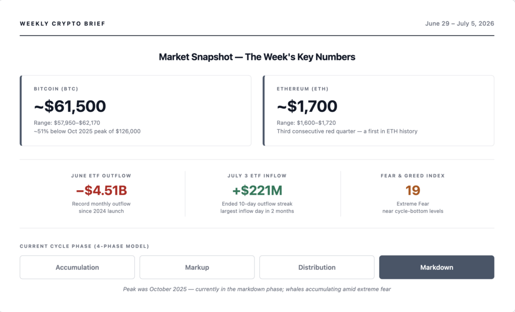 Weekly crypto market snapshot for July 5, 2026 — Bitcoin at ~$61,500, Ethereum at ~$1,700, $4.51B June ETF outflow, $221M July 3 inflow, Fear & Greed Index at 19, currently in the Markdown cycle phase