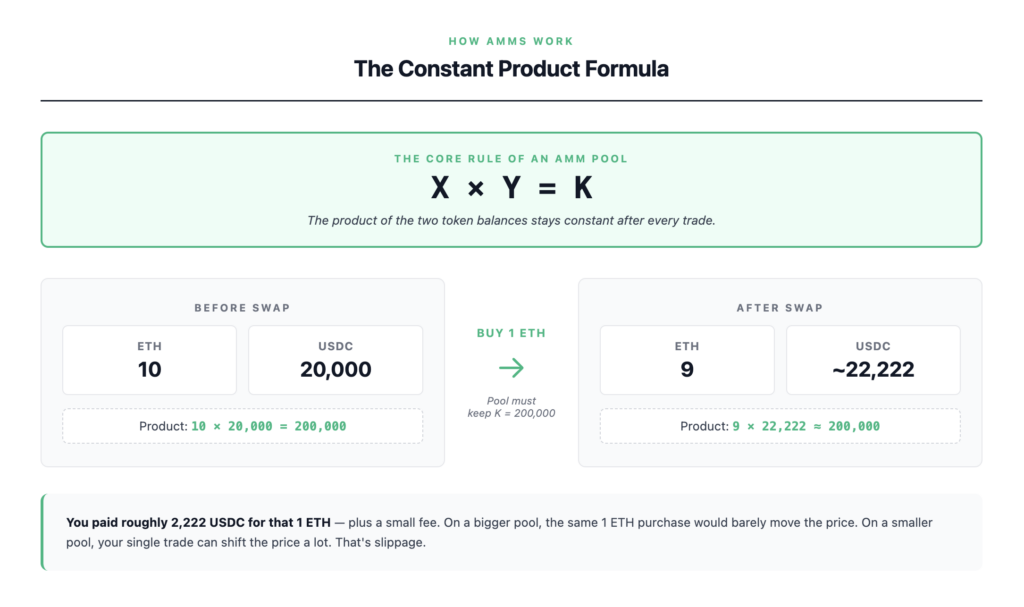 Automated market maker mechanism explained — a liquidity pool contains two tokens whose product must stay constant after every swap, so removing one token requires adding enough of the other to keep the ratio balanced
