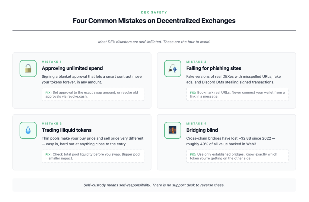Grid showing four common decentralized exchange mistakes — approving unlimited spend on tokens, falling for phishing site clones, trading in thin liquidity pools, and bridging tokens across chains without understanding the risks
