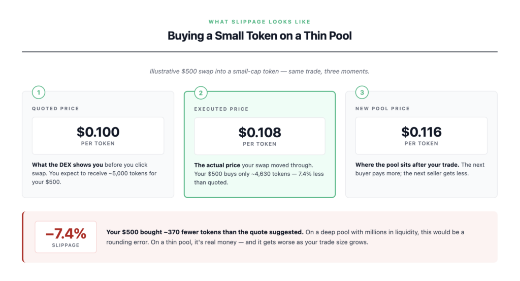 Slippage illustration showing how a swap on a small liquidity pool causes the executed price to differ from the quoted price, with the pool ratio shifting after the trade completes
