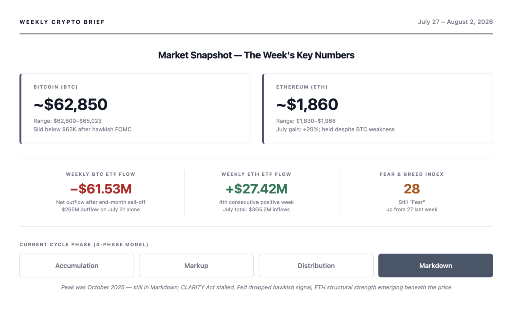 Weekly crypto brief market snapshot for August 2, 2026 — Bitcoin at ~$62,850 after falling below $63K late week, Ethereum at ~$1,860 after 20% July gains, Bitcoin ETFs saw $61.53M weekly outflow while Ethereum ETFs extended their inflow streak to 4 consecutive weeks with $27.42M inflows, Fear & Greed Index at 28, still in Markdown phase