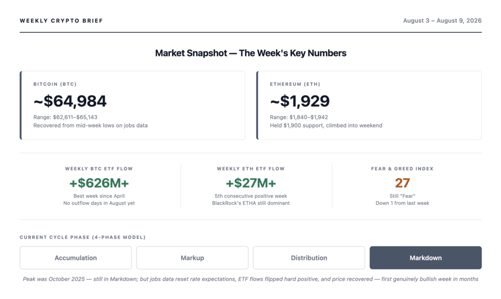 Weekly crypto market snapshot for August 9, 2026 — Bitcoin at approximately $64,984 after recovering from mid-week lows near $62,600 on weak US jobs data (23,000 jobs lost in July versus 80,000 expected), Ethereum at approximately $1,929 holding $1,900 support and climbing to $1,942 on Friday, Bitcoin ETFs flipped to over $626M in weekly inflows marking the best week since April with no outflow days recorded in August, Ethereum ETFs extended their streak to 5 consecutive positive weeks, Fear and Greed Index at 27 down one point from last week, still in Markdown cycle phase