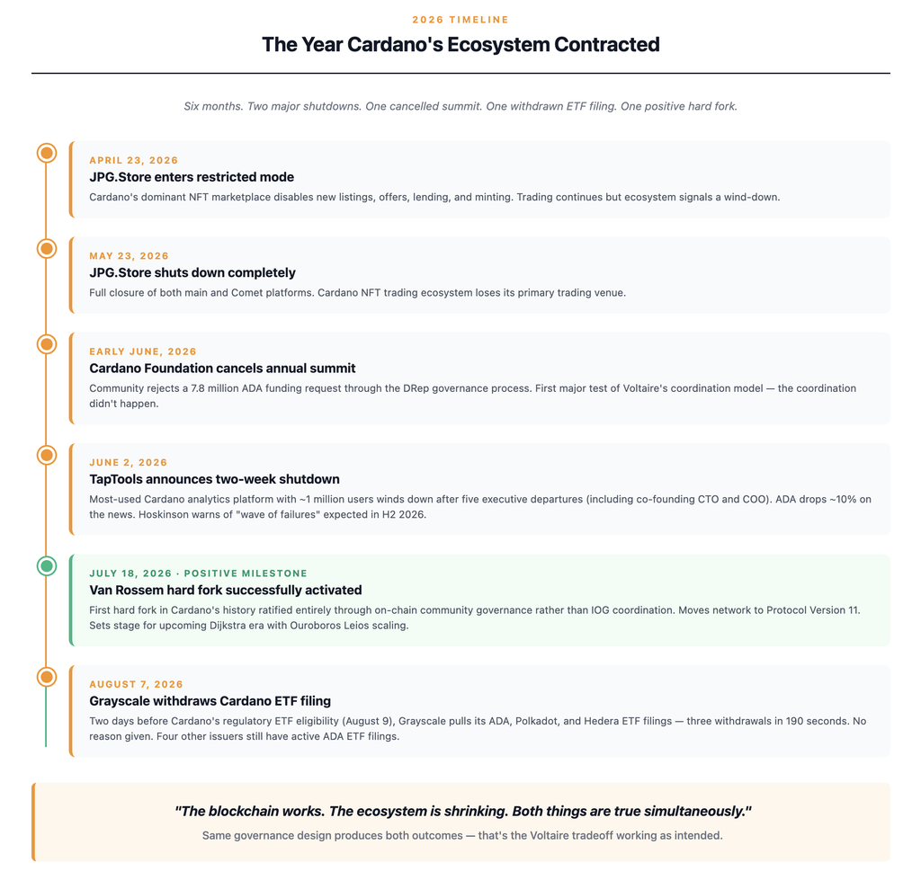 Timeline of Cardano's 2026 ecosystem contraction events including JPG.Store NFT marketplace shutdown on May 23, TapTools analytics platform wind-down on June 2 after five executive departures, Cardano Foundation summit cancellation after community DRep vote rejected 7.8 million ADA funding request, Charles Hoskinson's warning about a wave of ecosystem failures, and Grayscale's Cardano ETF filing withdrawal on August 7