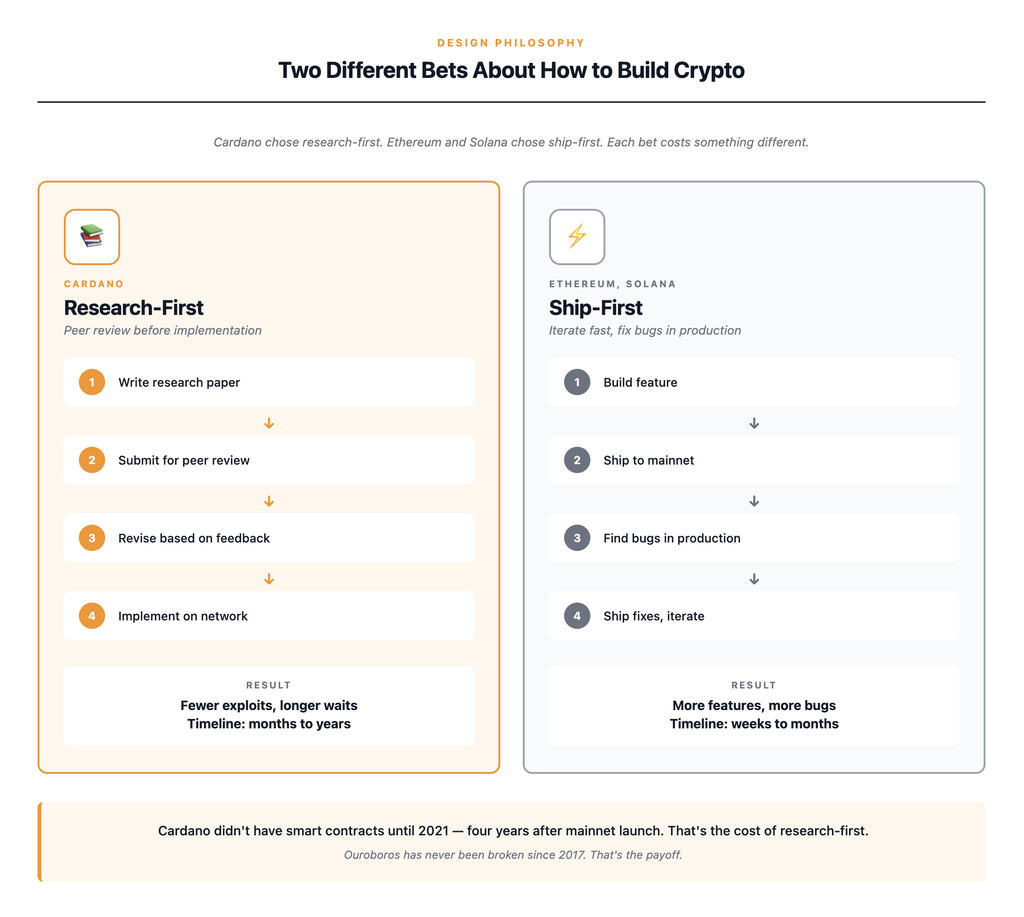 what is cardano a Comparison of Cardano's research-first blockchain development approach where every protocol change goes through academic peer review before implementation versus the ship-first approach used by Ethereum and Solana that prioritizes rapid iteration and shipping features quickly with subsequent bug fixes