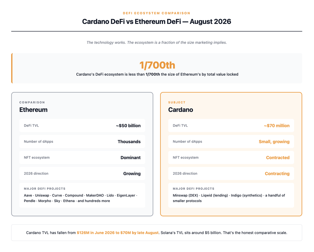 Head-to-head comparison of decentralized finance ecosystems on Ethereum versus Cardano showing Ethereum with approximately 50 billion dollars in total value locked across thousands of dApps and Cardano with only 70 million dollars TVL as of August 2026 — making Cardano roughly 1/700th the size of Ethereum in DeFi terms