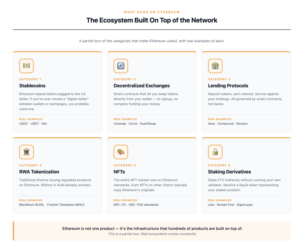 Ethereum ecosystem map showing what runs on the network — stablecoins (USDC, USDT, DAI), DEXes (Uniswap, Curve), lending protocols (Aave, Compound), tokenization (BlackRock BUIDL, Franklin Templeton BENJI), NFTs (ERC-721 and ERC-1155 standards), and staking derivatives (Lido, EigenLayer)
