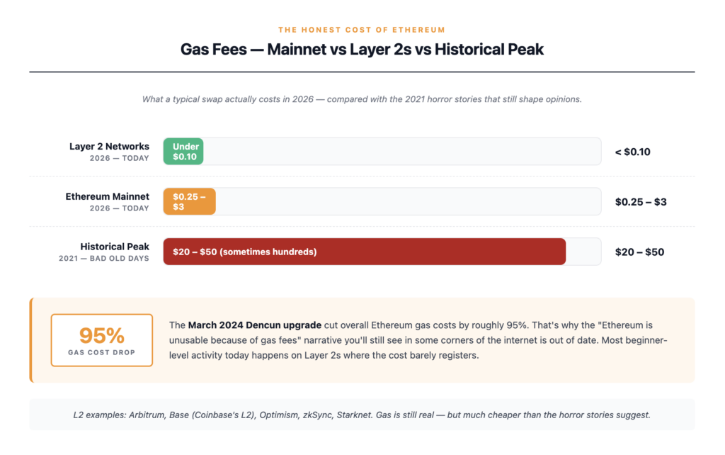 Ethereum gas fees comparison for 2026 — mainnet swaps typically cost $0.25 to $3, Layer 2 networks like Arbitrum, Base, and Optimism cost under $0.10 for the same action, and the 2021 peak was $20 to $50; the March 2024 Dencun upgrade cut overall gas costs by roughly 95%
