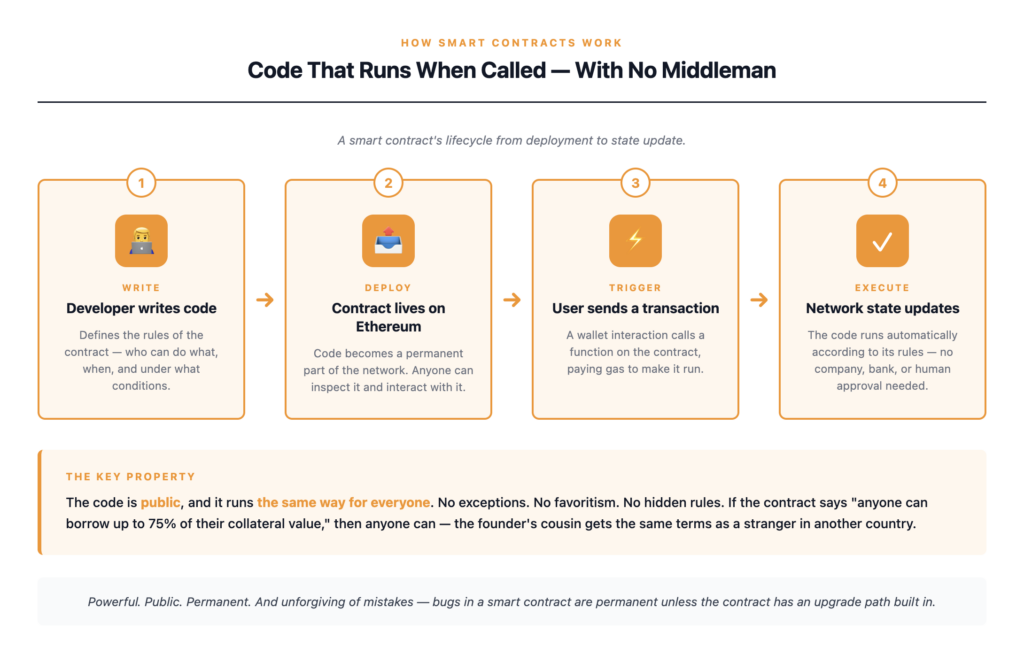 Ethereum smart contract flow — a developer deploys code to the Ethereum network, users trigger the smart contract with transactions, and the code executes automatically to update the network state without any middleman
