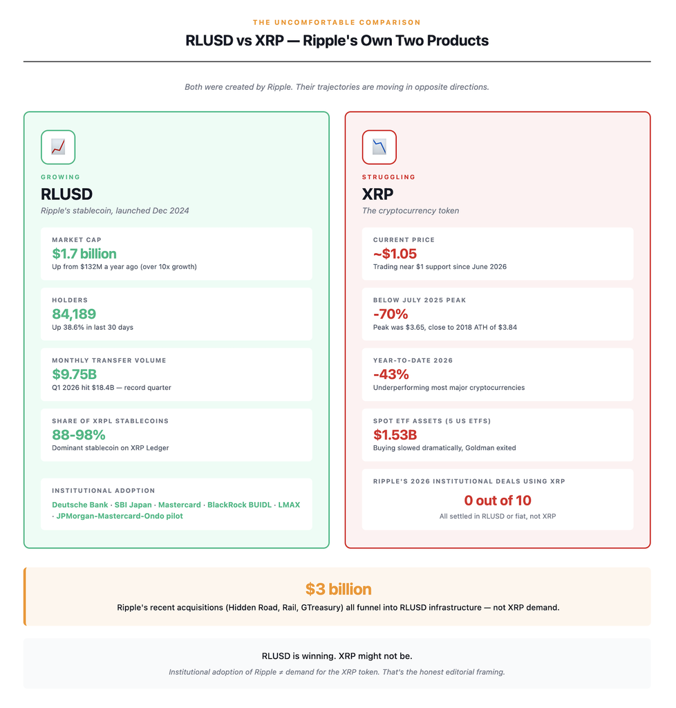 Head-to-head comparison showing Ripple's RLUSD stablecoin growing to 1.7 billion dollar market cap with 84,189 holders and major institutional adoption from Deutsche Bank BlackRock Mastercard and others, versus XRP the token trading around 1.05 dollars roughly 70 percent below its July 2025 peak of 3.65 dollars with none of Ripple's ten major 2026 institutional deals using XRP as the settlement asset