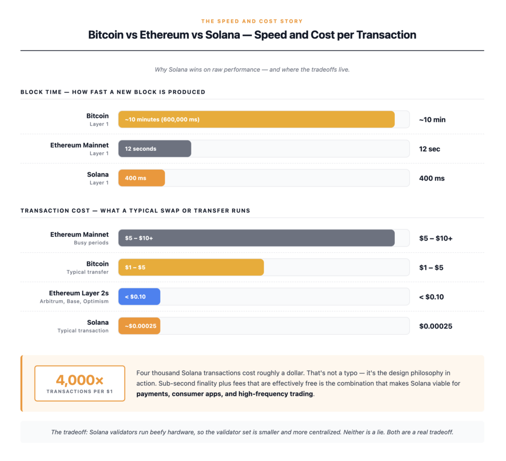 Solana speed and cost comparison — Bitcoin produces a block roughly every 10 minutes at $1-$5 in fees, Ethereum mainnet produces a block every 12 seconds at $0.25-$3 during busy periods, Ethereum Layer 2 networks like Arbitrum and Base cost under $0.10, and Solana produces a block every 400 milliseconds at approximately $0.00025 per transaction