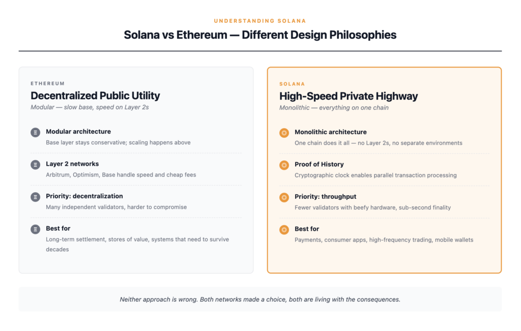 Solana vs Ethereum design philosophy comparison — Ethereum is modular with a deliberately conservative base layer and speed handled by Layer 2 networks like Arbitrum, Optimism, and Base, while Solana is monolithic with everything running on a single high-throughput chain optimized for consumer applications, payments, and low fees