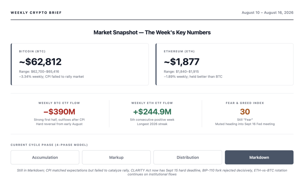 Weekly crypto market snapshot for August 16, 2026 — Bitcoin at approximately $62,812 down 3.34% weekly after July CPI matched expectations but rally failed to materialize, Ethereum at approximately $1,877 down 1.89% weekly holding up better than Bitcoin, Bitcoin ETF flows reversed after CPI while Ethereum ETFs extended their inflow streak to 5 consecutive weeks with $244.9M weekly, Fear and Greed Index at 30, still in Markdown cycle phase