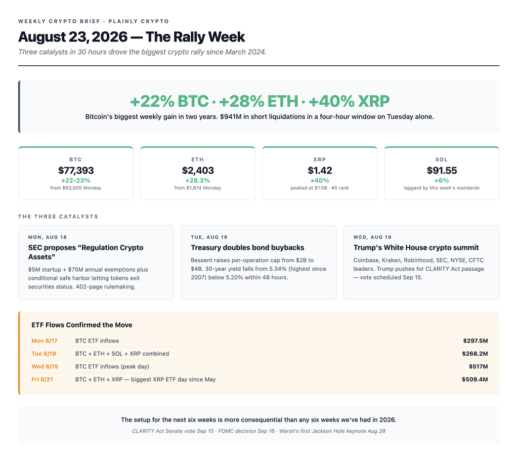 Weekly Crypto Brief summary card for August 23, 2026 showing Bitcoin up 22 percent to 77,393 dollars its biggest weekly gain in two years, Ethereum up 28.3 percent to 2,403 dollars, XRP up 40 percent to 1.42 dollars with a peak of 1.58, and Solana up 6 percent to 91.55 dollars, plus the three catalysts that drove the rally