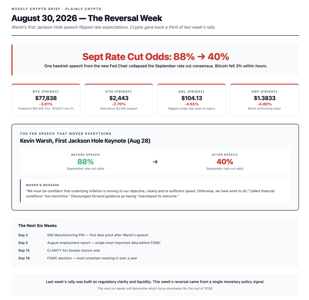 Weekly crypto brief for August 30 2026 showing the market reversal after Kevin Warsh's hawkish first Jackson Hole speech as Fed Chair — September rate cut odds dropped from 88 percent to 40 percent, Bitcoin fell 3 percent to $77,838, Ethereum Solana and XRP all posted losses, with the September 15 CLARITY Act vote and September 16 FOMC decision looming as the next major catalysts