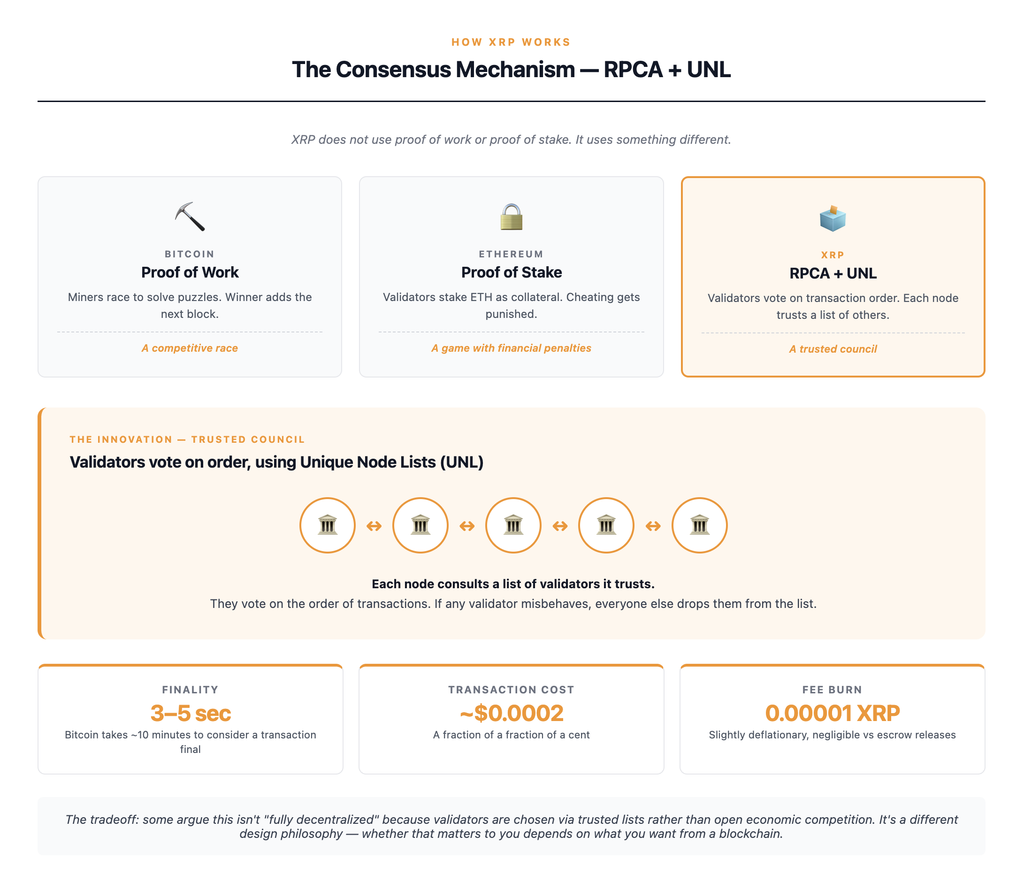 How the XRP Ledger consensus mechanism works — Ripple Protocol Consensus Algorithm uses validators that vote on the order of transactions rather than miners racing to solve puzzles like Bitcoin or stakers locking collateral like Ethereum, producing sub-second block times and transaction costs of approximately 0.0002 dollars
