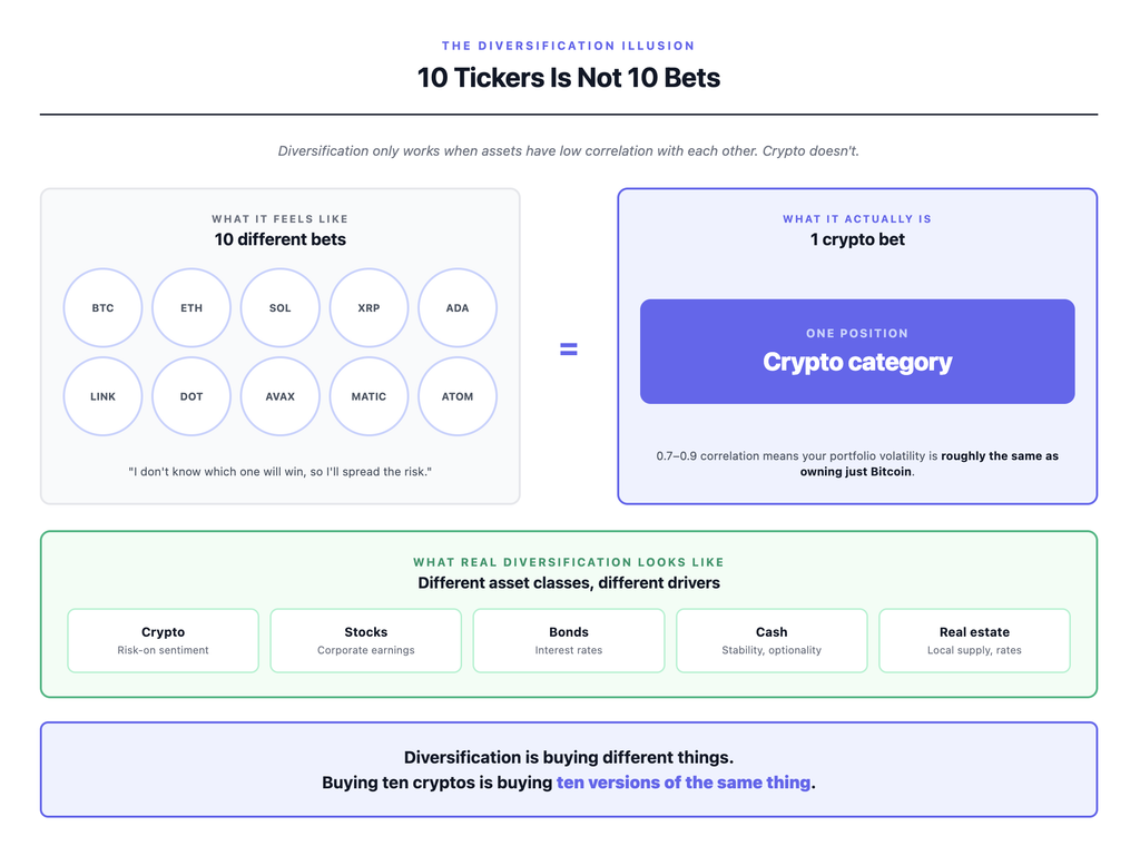 Split visual showing why diversifying across multiple cryptocurrencies is an illusion — ten different crypto coins that feel like ten separate bets actually collapse into a single crypto category bet because of 0.7 to 0.9 correlation, while real diversification requires different asset classes with different drivers including stocks, bonds, cash and real estate
