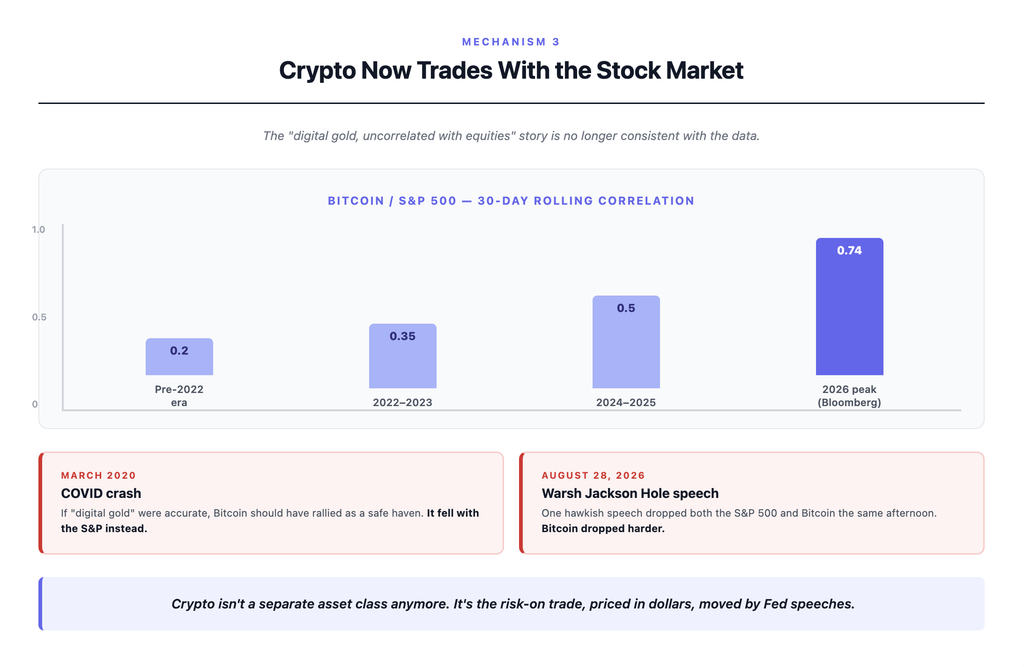 Line chart showing Bitcoin's 30-day rolling correlation with the S&P 500 climbing from roughly 0.2 before 2022 to as high as 0.74 in 2026, with markers at the March 2020 COVID crash and the August 28 2026 Warsh speech showing both markets falling together on the same catalysts, demonstrating that crypto now trades as a risk-on asset alongside equities