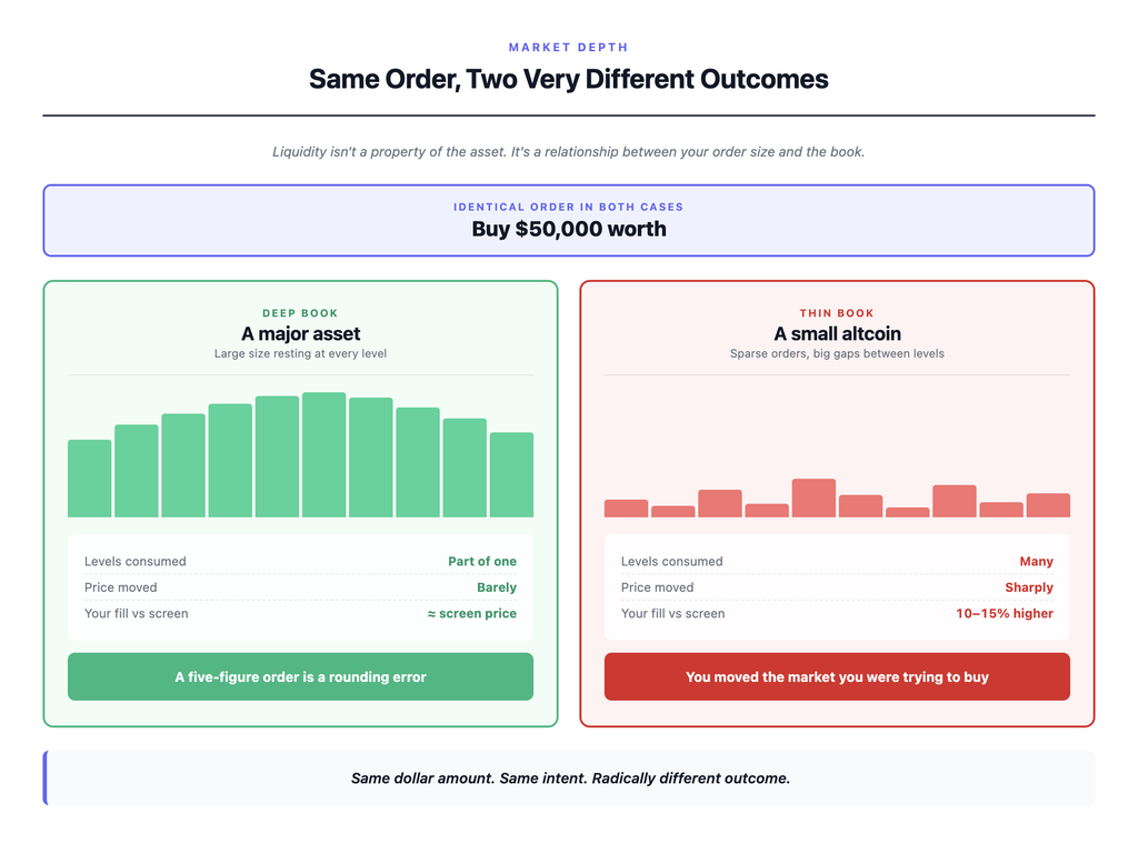 Side-by-side comparison of deep versus thin crypto liquidity showing the same fifty thousand dollar order filling at essentially the quoted price on a deep order book, versus the same order walking through multiple price levels and filling ten to fifteen percent higher on a thin order book
