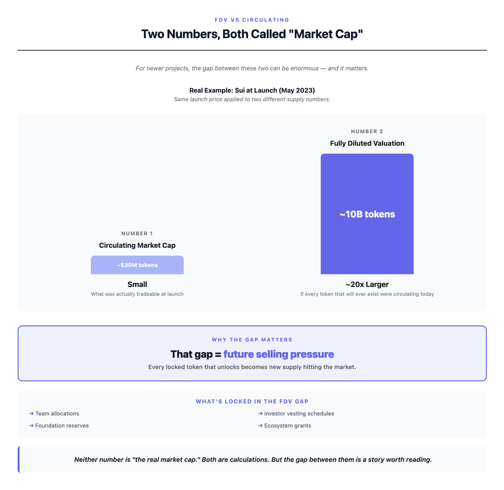 Two-bar visual comparison showing the massive gap between circulating market cap and fully diluted valuation for Sui at its 2023 launch — 530 million tokens circulating produced a modest circulating market cap while the total 10 billion supply produced a fully diluted valuation nearly 20 times larger, illustrating the future selling pressure that emerges as locked tokens vest and enter the market