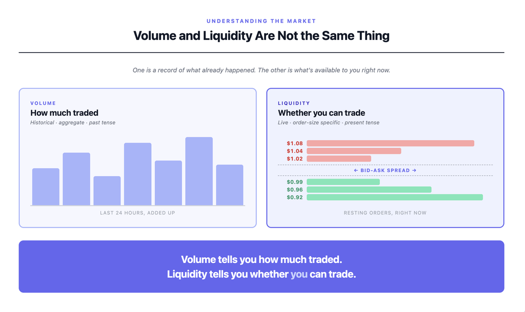 What is liquidity in crypto — split visual comparing trading volume shown as a bar chart of how much traded over a period against liquidity shown as an order book of resting buy and sell orders determining whether you can actually trade right now at the quoted price