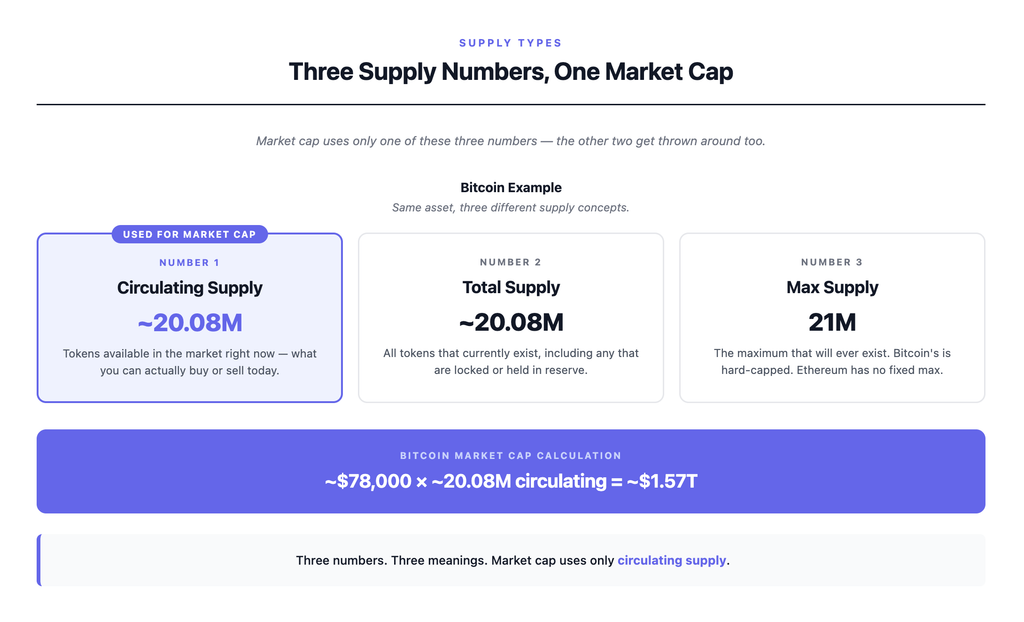 Detailed breakdown of the crypto market cap formula showing price multiplied by circulating supply using Bitcoin as example — current price of approximately 78 thousand dollars multiplied by approximately 20.08 million circulating BTC equals approximately 1.57 trillion dollar market cap, alongside the distinction between circulating supply, total supply, and the 21 million max supply cap