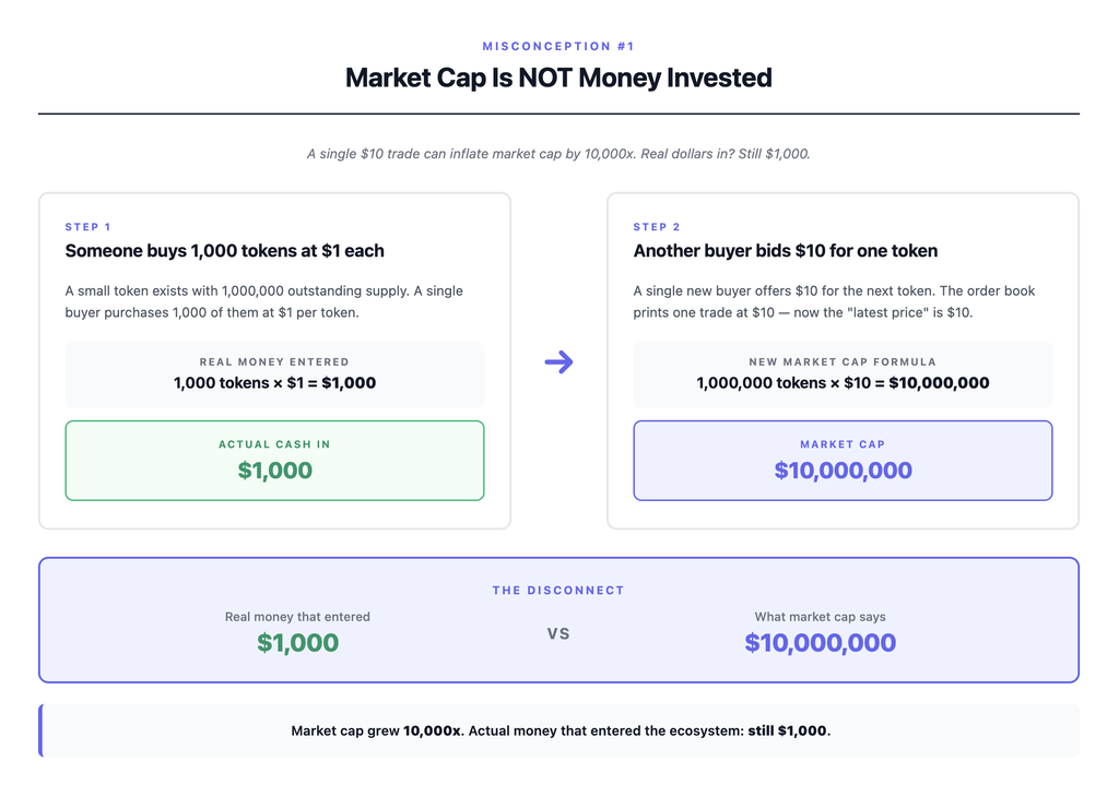 Visual demonstration that market cap is not money invested — shows how $1,000 of actual capital entering a market with 1 million outstanding tokens can produce a $10 million market cap simply because one new buyer bids ten dollars per token, revealing that the market cap number can grow 10,000 times without any additional money actually entering the ecosystem