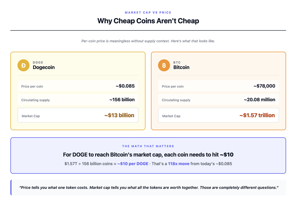 Side-by-side comparison of market cap versus price for Dogecoin and Bitcoin showing that Dogecoin's cheap 8-cent per-coin price with 156 billion supply produces a 13 billion dollar market cap, while Bitcoin's 78 thousand dollar per-coin price with only 20 million supply produces a 1.57 trillion dollar market cap — demonstrating that per-coin price alone tells you nothing about relative valuation