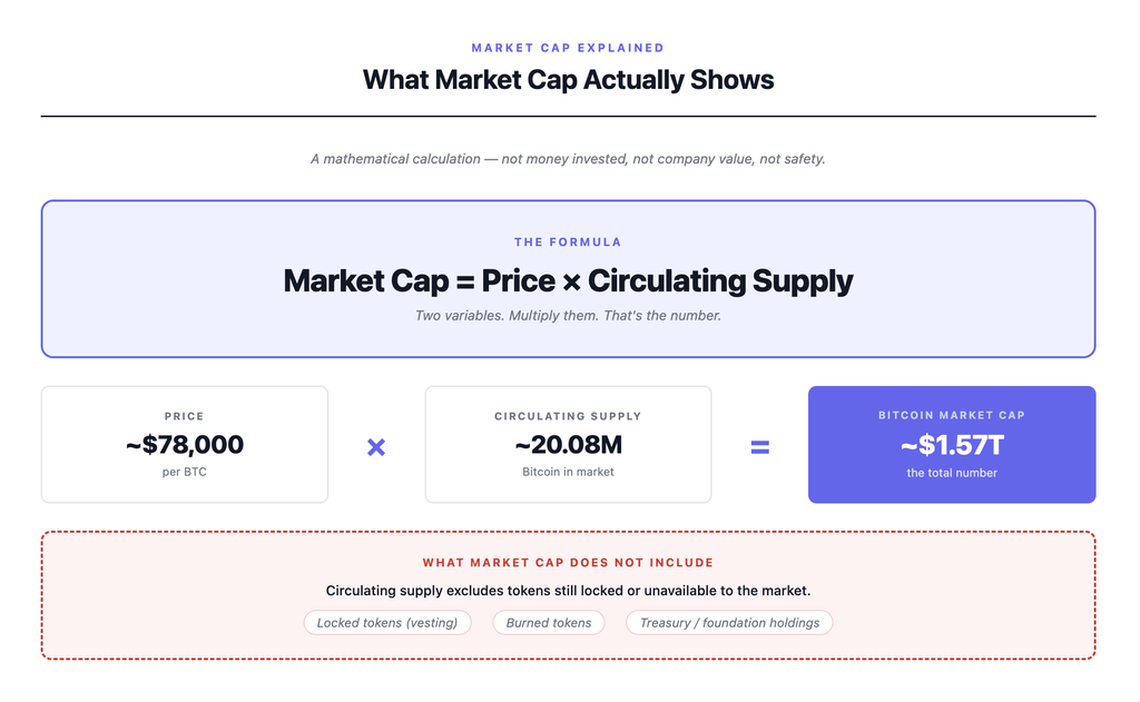 What is market cap in crypto a visual explanation of what it actually shows — the formula of current price multiplied by circulating supply using Bitcoin as example, alongside a callout showing what market cap does not include such as locked tokens still in vesting contracts, burned tokens permanently destroyed, and staked tokens depending on protocol