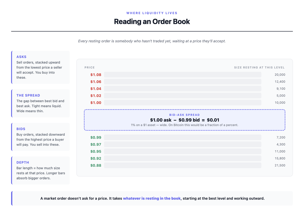 Annotated crypto order book diagram showing resting buy orders called bids stacked downward from the highest price a buyer will pay, resting sell orders called asks stacked upward from the lowest price a seller will accept, the bid-ask spread in the gap between them, and market depth shown by how much size rests at each price level