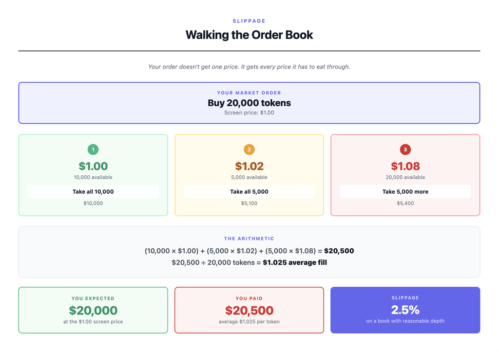Diagram showing how slippage happens when an order walks the order book — a twenty thousand token buy order consuming ten thousand tokens at one dollar, then five thousand at one dollar two cents, then five thousand at one dollar eight cents, producing an average fill of one dollar and 2.5 cents rather than the one dollar shown on screen