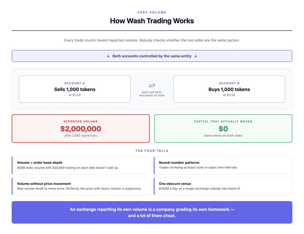 Diagram explaining crypto wash trading where a single entity controls two accounts and trades the same asset back and forth to inflate reported exchange volume without any real economic exchange, alongside the visible warning signs including volume disproportionate to order book depth
