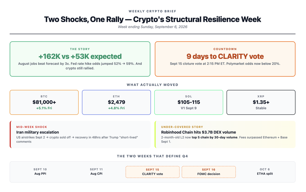 Weekly crypto brief for September 6 2026 showing the market's structural resilience after two macro shocks — August jobs report beat forecasts by 3x (162 thousand vs 53 thousand expected), Iran military airstrike triggered a mid-week crypto sell-off, Bitcoin recovered to close above 81 thousand dollars on massive ETF inflows, Robinhood Chain hit 3.7 billion in 24-hour DEX vol