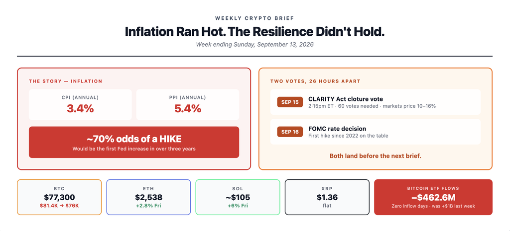 Weekly crypto brief for September 13 2026 showing hot inflation data with CPI at 3.4 percent and PPI at 5.4 percent driving roughly 70 percent odds of the first Federal Reserve rate hike in over three years, alongside a countdown to two events landing 26 hours apart — the CLARITY Act cloture vote on September 15 and the FOMC decision on September 16 — with Bitcoin ETF flows reversing to 462.6 million dollars of outflows across the week with zero inflow days