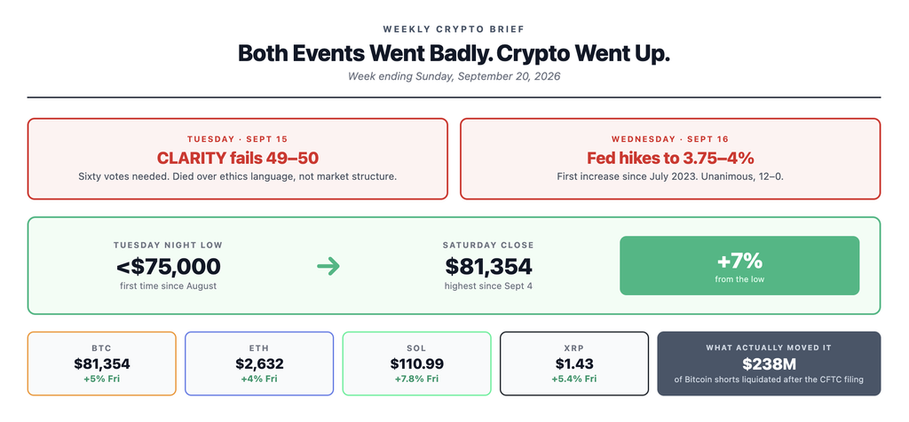 Weekly crypto brief for September 20 2026 showing that both long-awaited events went badly for crypto — the CLARITY Act cloture vote failed 49 to 50 in the Senate on September 15 and the Federal Reserve raised interest rates to 3.75 to 4 percent on September 16, the first hike since 2023 — yet Bitcoin rallied from below 76 thousand dollars to 81,354 dollars by Saturday after a CFTC regulatory filing triggered 238 million dollars of short position liquidations