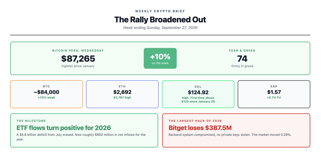 Weekly crypto brief for September 27 2026 showing Bitcoin reaching an eight-month high of 87,265 dollars and gaining roughly 10 percent on the week, Solana breaking above 120 dollars for the first time since January, US spot Bitcoin ETF flows turning positive for 2026 after erasing a 5.8 billion dollar deficit, and the largest crypto hack of the year as 387.5 million dollars was drained from exchange Bitget