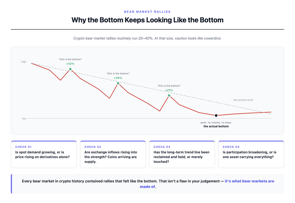 Anatomy of a bear market rally, showing a descending Bitcoin price line interrupted by three sharp counter-rallies each of which looked like the bottom at the time, with the actual low arriving later