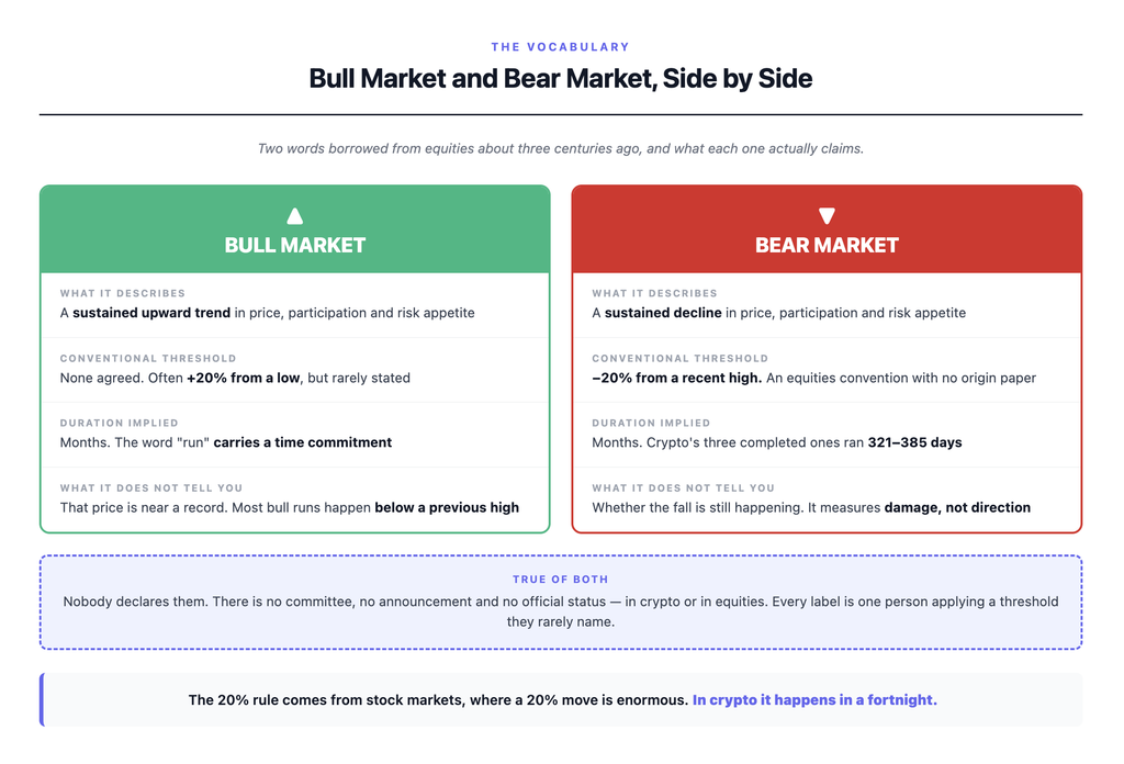 Bull market and bear market definitions compared, showing what each term describes, the conventional 20 percent threshold, the duration each implies and what neither one tells you about the market
