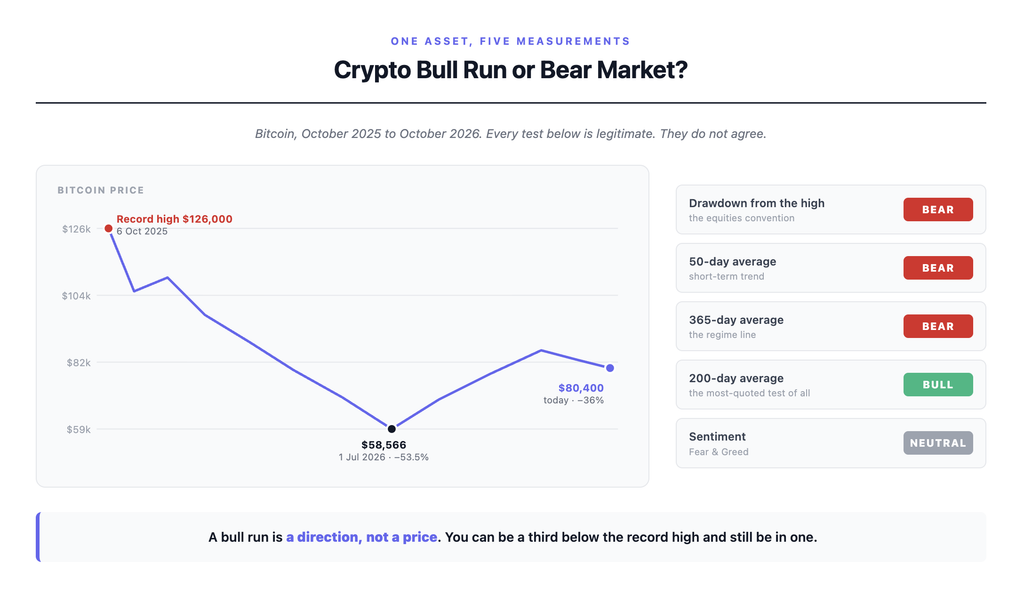 Crypto bull run versus bear market explained, showing Bitcoin 36 percent below its October 2025 record high with five different market tests giving conflicting verdicts — drawdown, the 50-day and 365-day moving averages reading bearish, the 200-day moving average reading bullish, and sentiment neutral