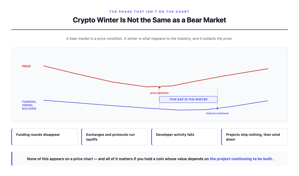 Crypto winter versus bear market explained, showing price recovering before funding, hiring and developer activity, with the gap between the two recoveries being what the term crypto winter actually describes